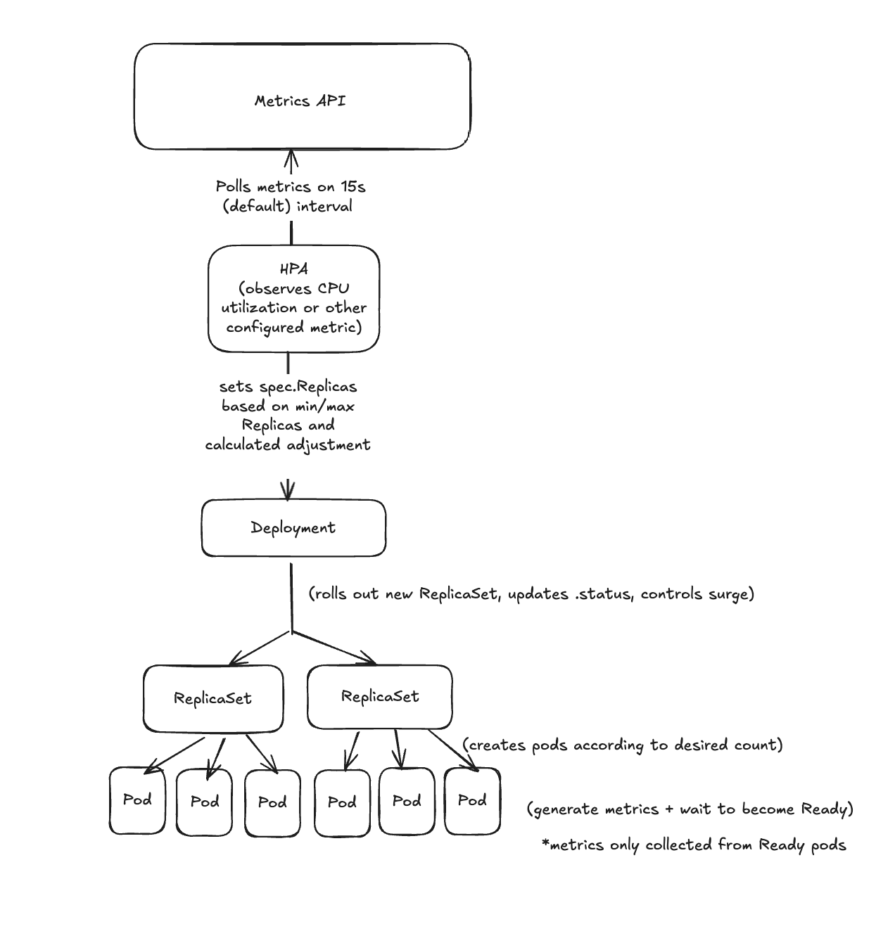 HPAs, ReplicaSets, Deployments